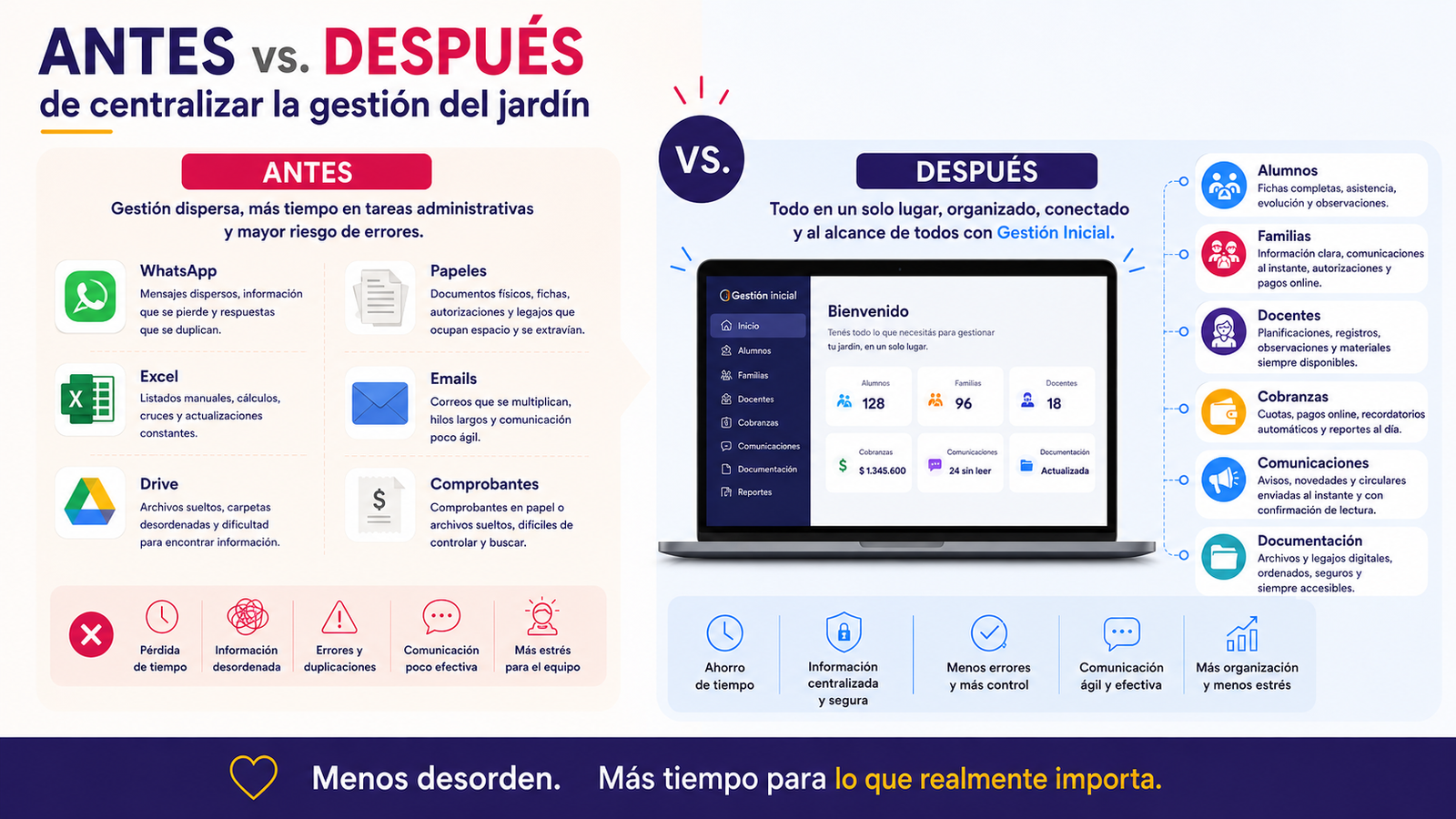 Comparación entre gestión manual y software para jardines de infantes